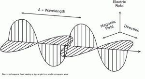 Electrical waves cross magnetic waves, generating electromagnetic fields, travelling at the speed of light.