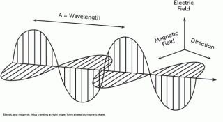 Electrical waves cross magnetic waves, generating electromagnetic fields, travelling at the speed of light.